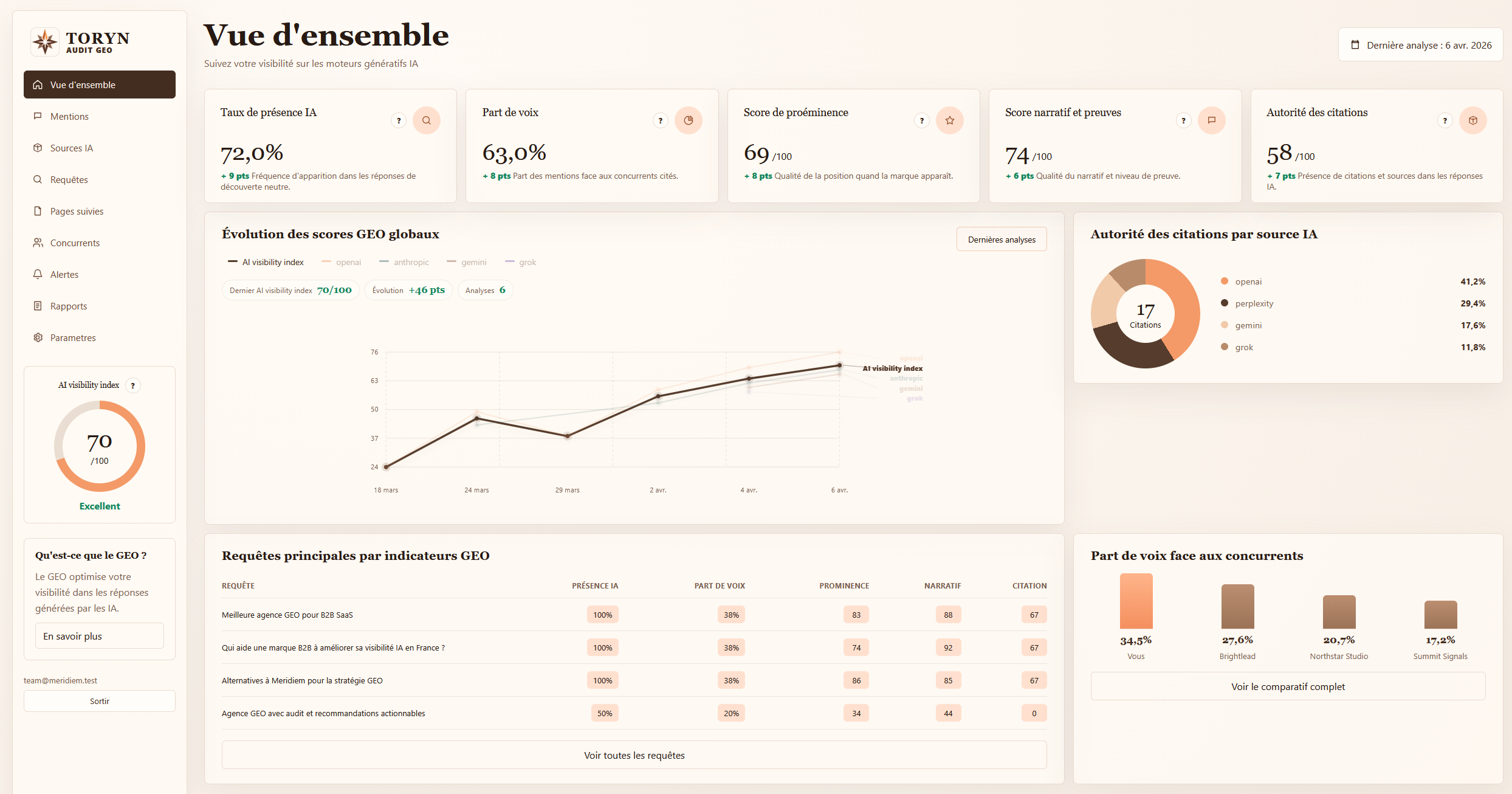 Dashboard TORYN, vue d'ensemble : AI Visibility Index™, évolution GEO, autorité des citations, part de voix face aux concurrents
